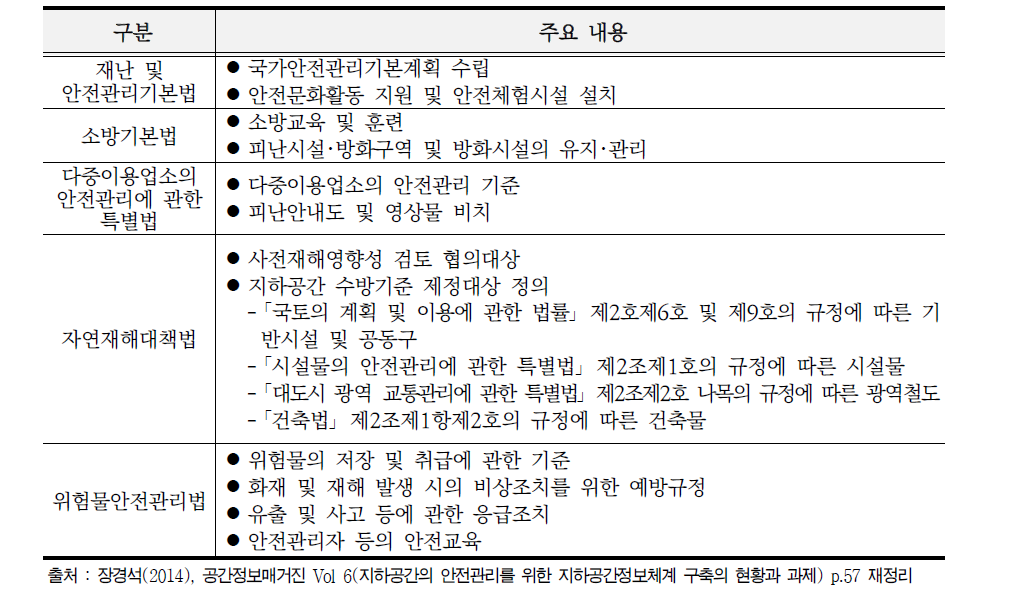 국민안전처 소관 지하공간 안전관리 관련 법규