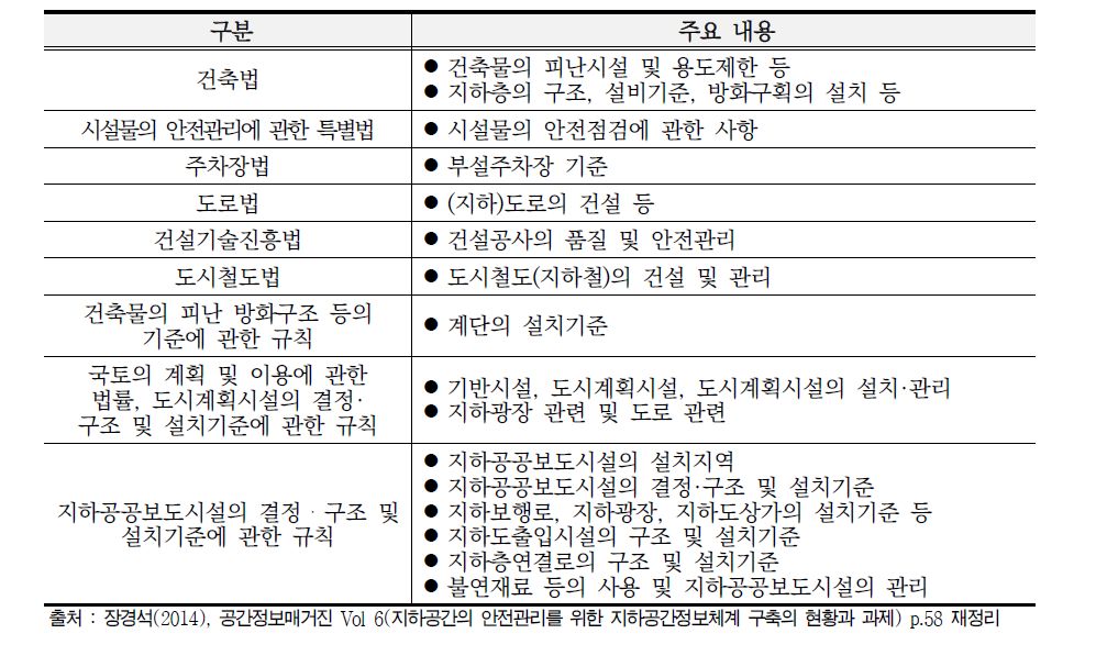 국토교통부 소관 지하공간 안전관리 관련 법규