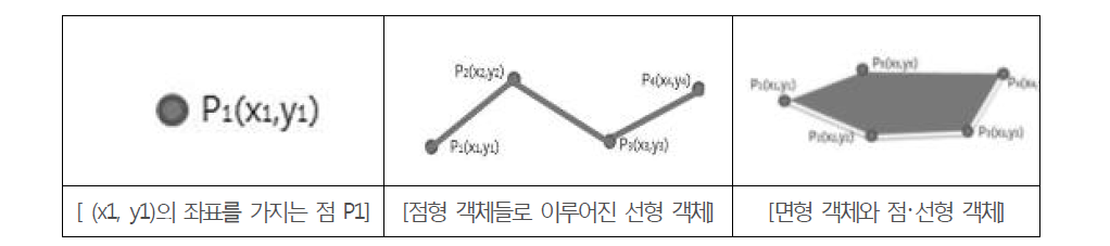 점, 선, 면의 객체 특성