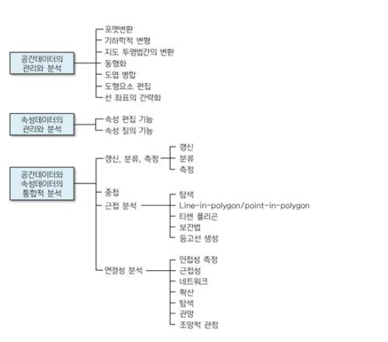 GIS 공간분석 기능 유형