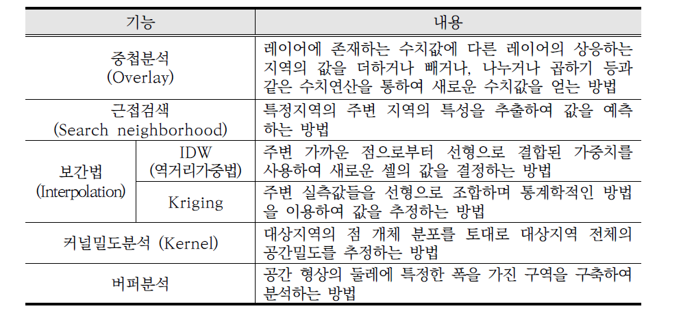 GIS를 활용한 공간분석 기능