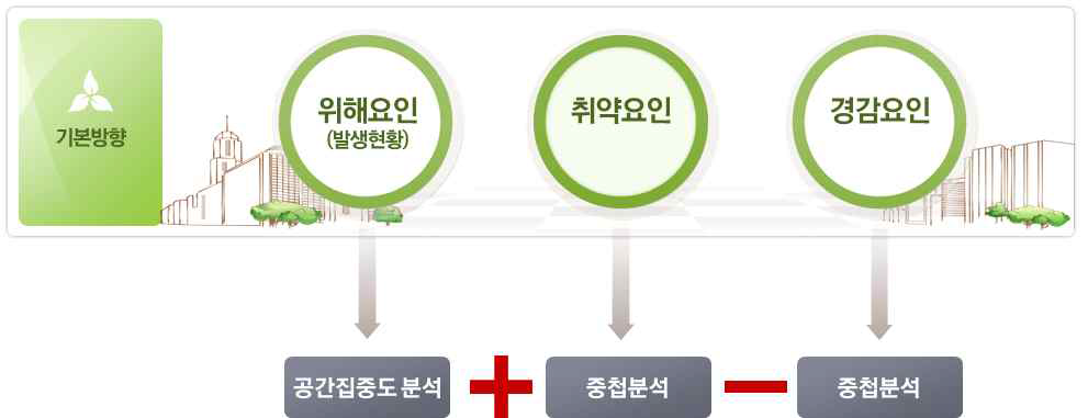 위험목록 공간분석의 기본방향