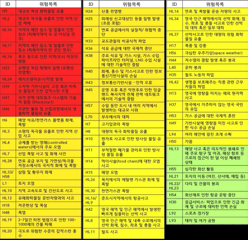 영국 랭커셔 주의 지역위험목록(2013년)