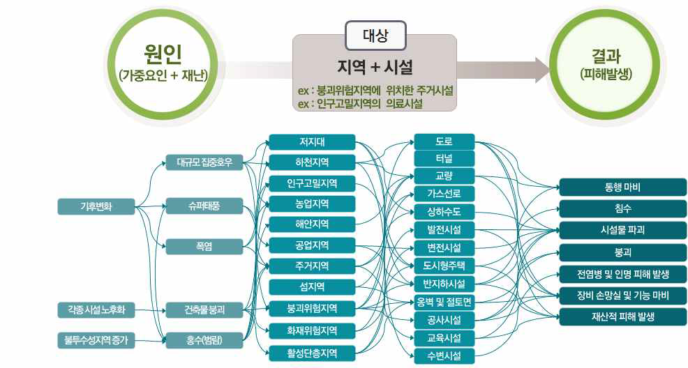 위험목록의 개념