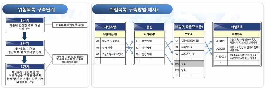 위험목록 구축단계 및 구축방법 (예시)