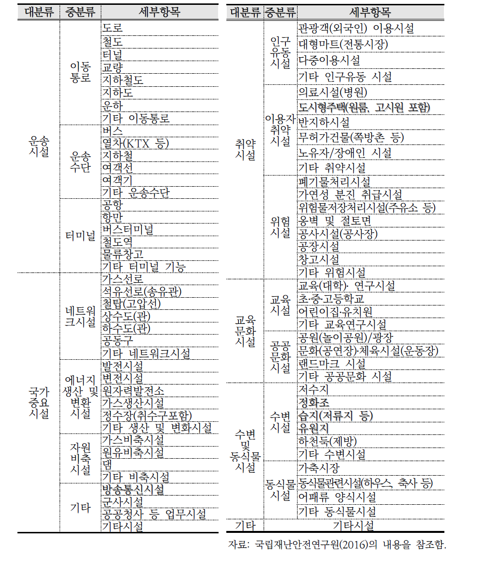 재난으로 인한 피해가 예상되는 취약지역 목록