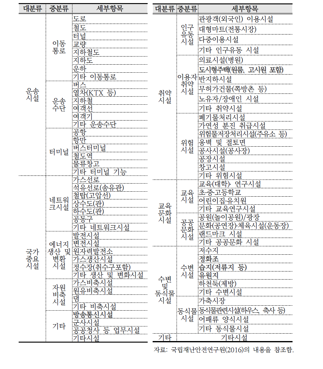 재난으로 인한 피해가 예상되는 취약시설 목록