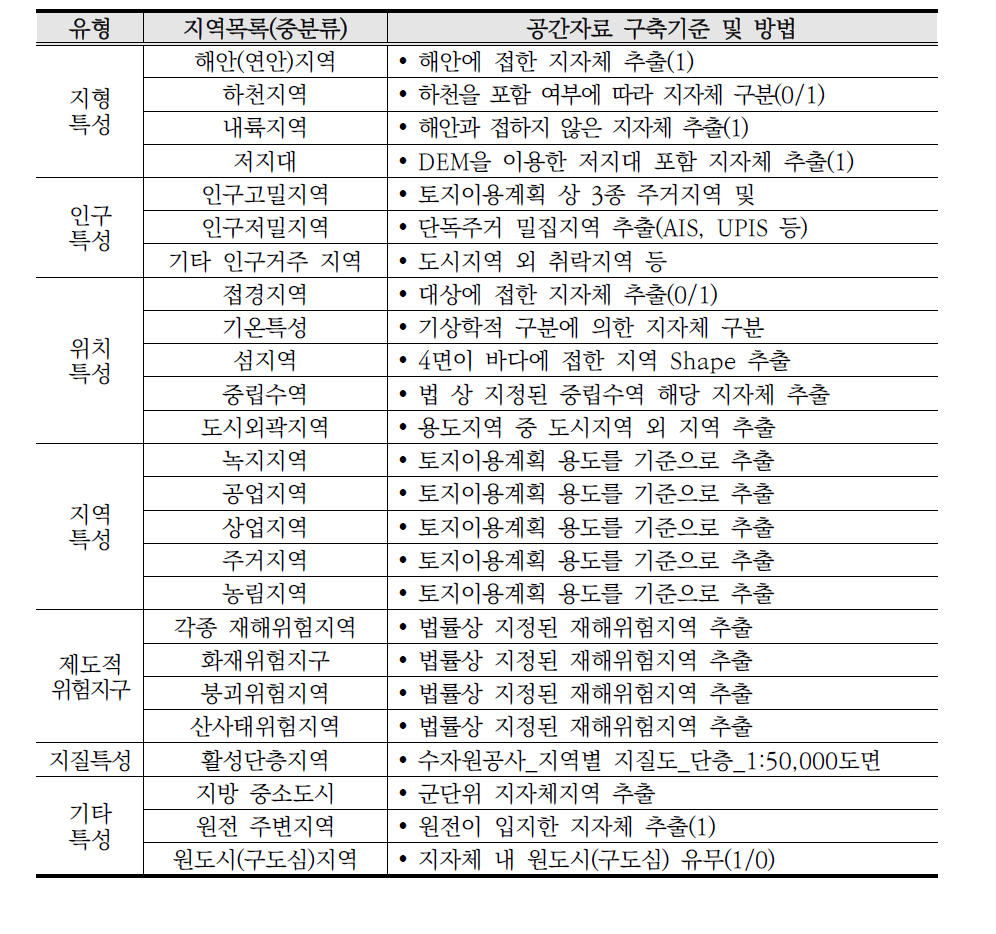 지역 목록(57개) 공간자료 구축기준 및 방법