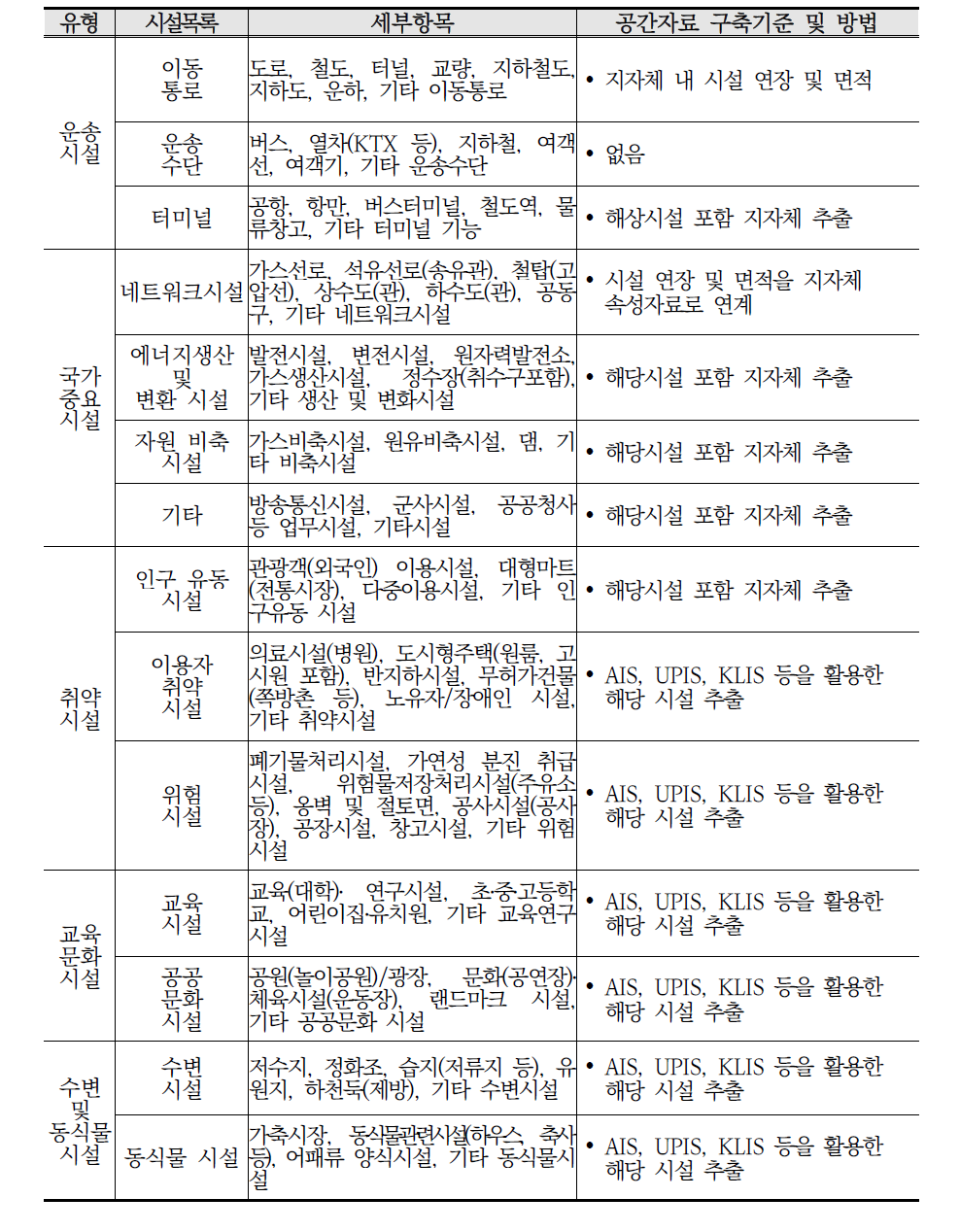 시설 목록(78개) 공간자료 구축기준 및 방법