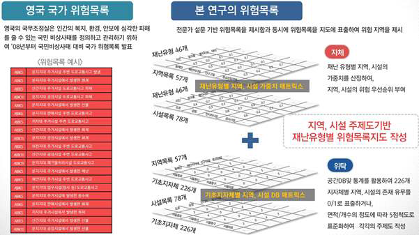 위험목록 Matrix를 반영한 위험목록지도 작성