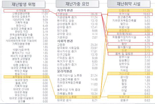 단계별 위험목록지도 구축 프로세스