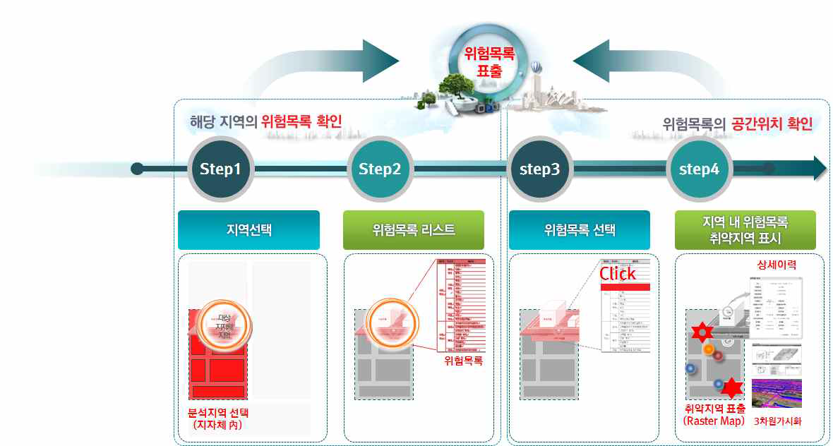 위험목록 공간단위 표출 범위