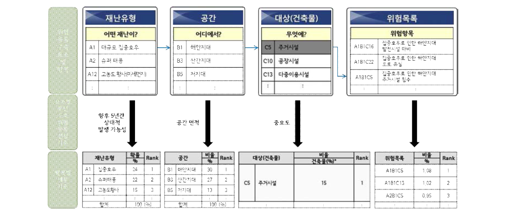 중요도 분석항목 및 가중치 부여