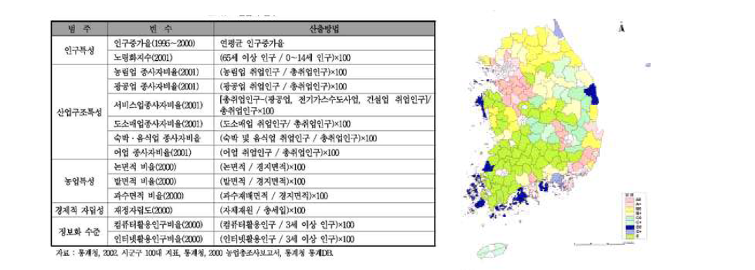 요인분석 변수 및 분석결과