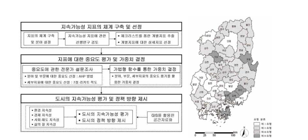 연구방법 및 유형화 분석결과