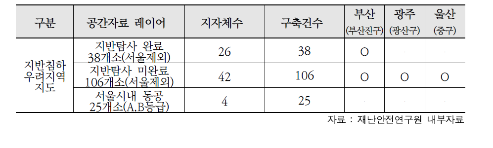 생활안전지도 지하 공간자료 구축 현황