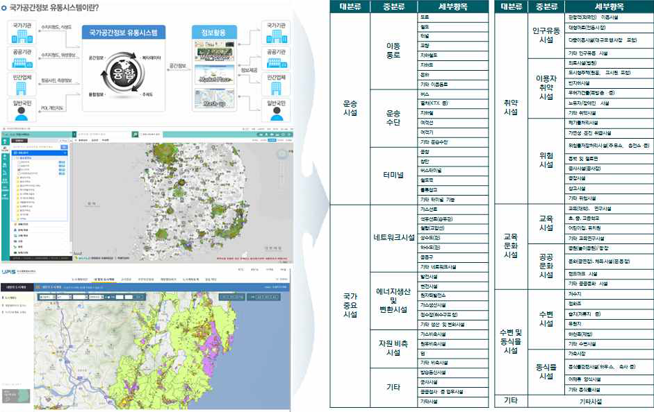 지자체별 시설물 특성 공간자료 구축 현황