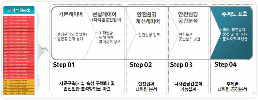 위험목록 공간분석 방법론