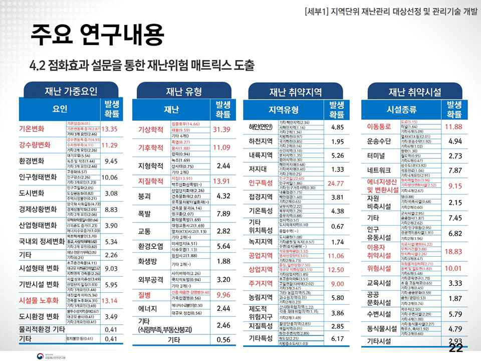 점화효과 설문을 통한 재난위험매트릭스의 가중치