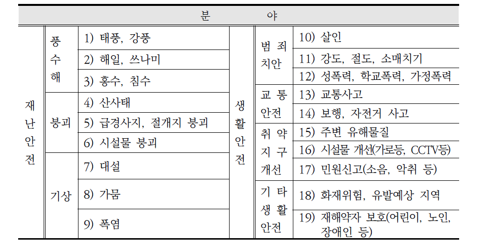 안전맵핑 주제도 필요분야 항목