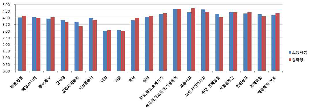 초등학생과 중학생의 안전맵핑 주제도 필요분야 사전 차이