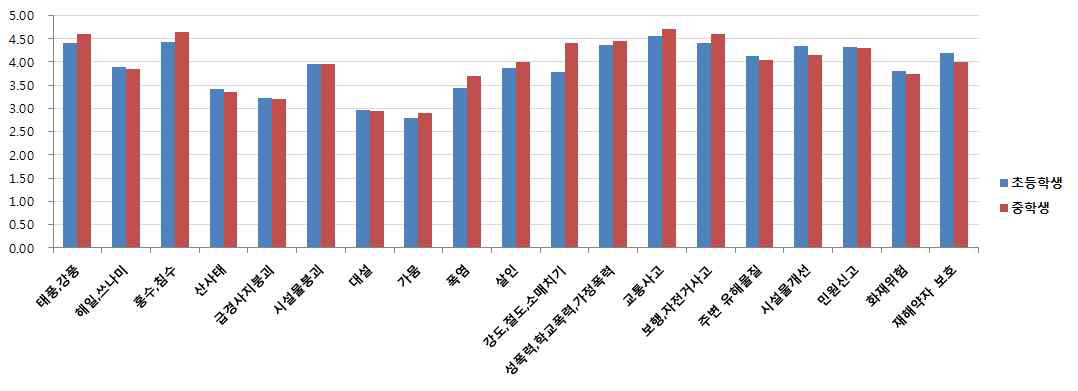 초등학생과 중학생의 안전맵핑 주제도 필요분야 사후 차이