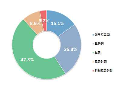 초등학생 사전 안전맵핑 필요도