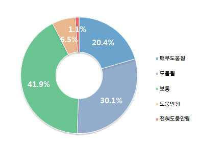 초등학생 사후 안전맵핑 필요도