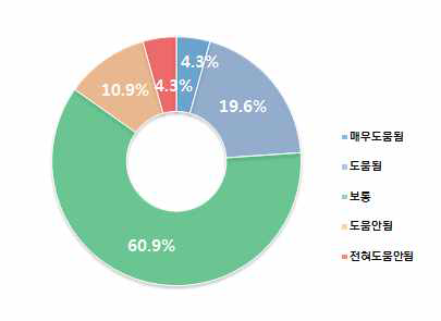 중학생 사전 안전맵핑 필요도