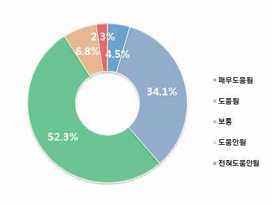 중학생 사후 안전맵 핑 필요도