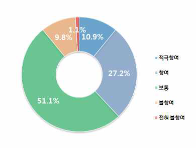 초등학생 사전 안전맵핑 참여의사