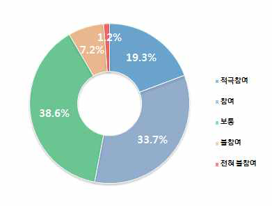 초등학생 사전 안전맵핑 참여의사