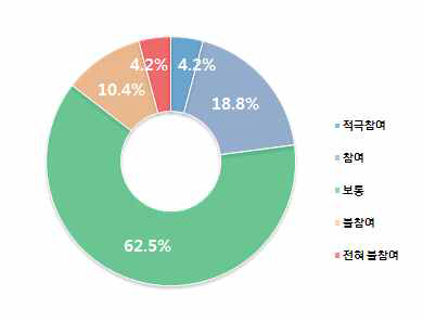 중학생 사전 안전맵핑 참여의사