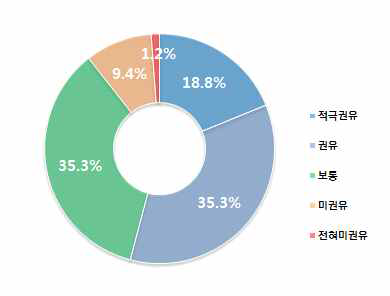 초등학생 사후 안전맵핑 권유의사