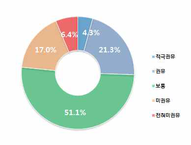 중학생 사전 안전맵핑 권유의사