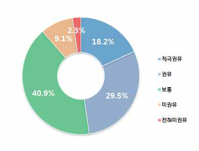 중학생 사후 안전맵핑 권유의사