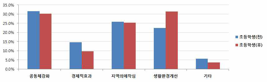 초등학생 안전맵핑 활동을 통한 지역사회 파급효과