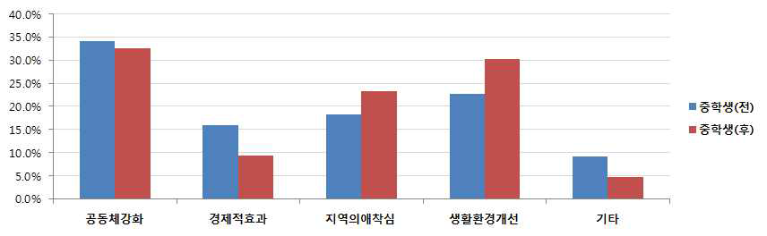 초등학생 안전맵핑 활동을 통한 지역사회 파급효과