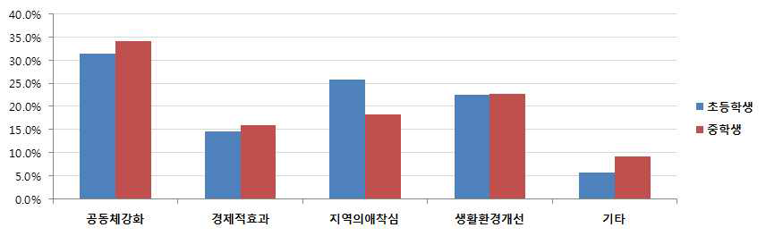 초등학생과 중학생의 안전맵핑 사전 지역사회 파급 기대효과