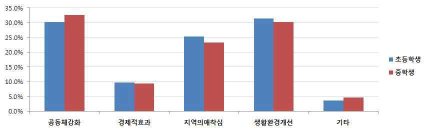 초등학생과 중학생의 안전맵핑 사후 지역사회 파급 기대효과