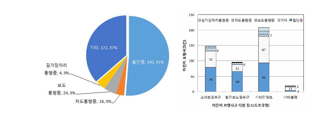 어린이 보행사고 다발장소 통계