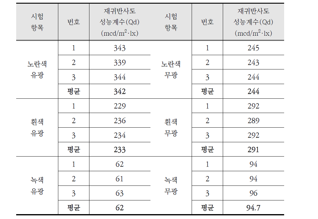 도료 색상별 주간재귀반사성능 측정결과