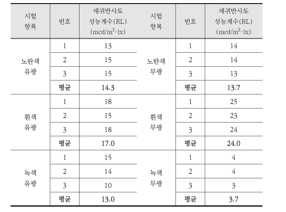 도료 색상별 야간재귀반사성능 측정결과