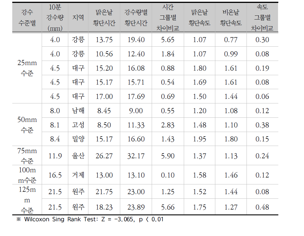 강우수준별 횡단시간 측정결과