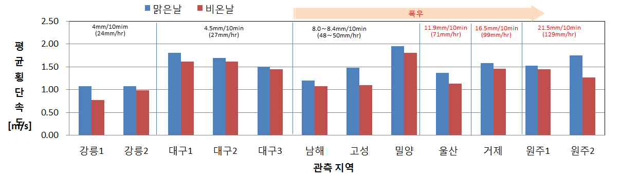 관측지점별 맑은 날과 비온 날의 보행자 평균 횡단속도비교