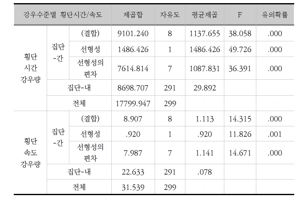 강우수준별 횡단시간/횡단속도 분산분석 결과