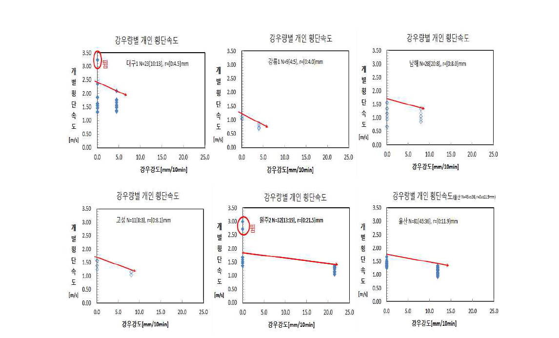 관측지점별 맑은 날 vs 비온 날의 개별 횡단속도 분포