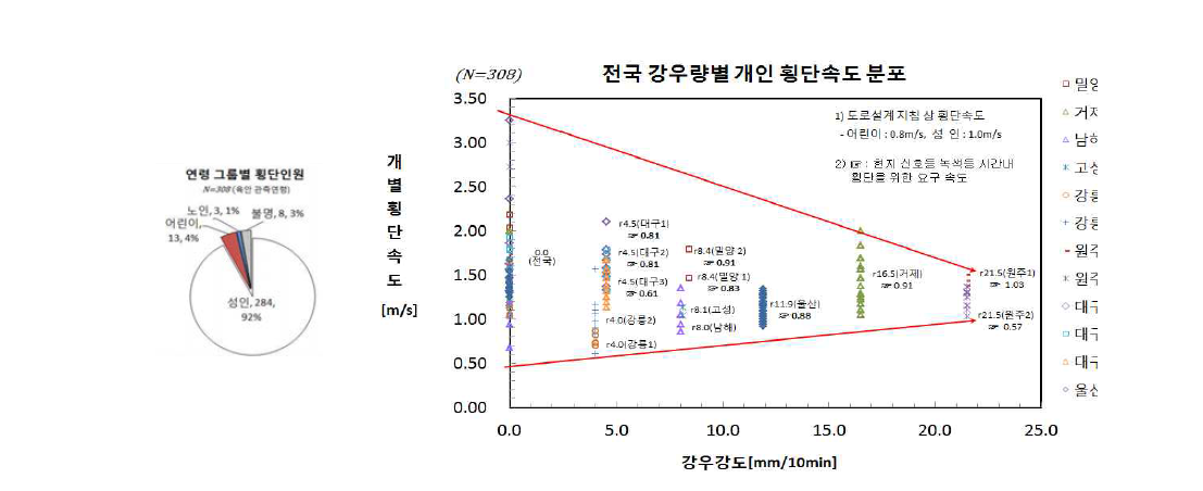 관측대상 연령대 및 강우강도 vs 개별 횡단속도 분포