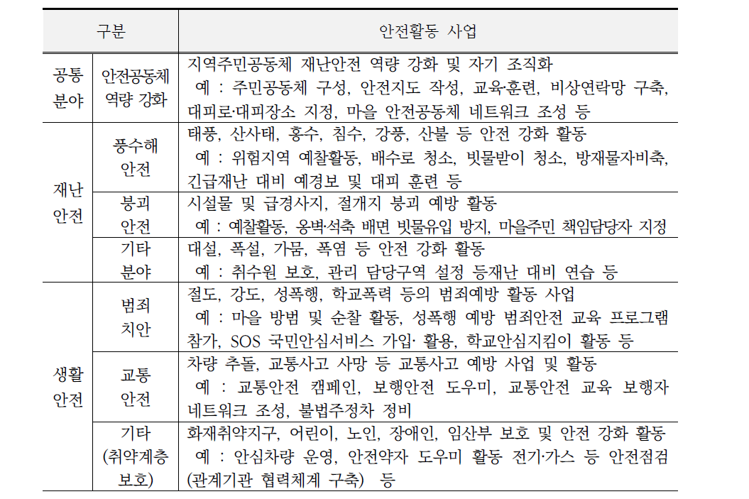 시민참여 안전맵핑 항목과 안전개선사업의 사업 분야 연계