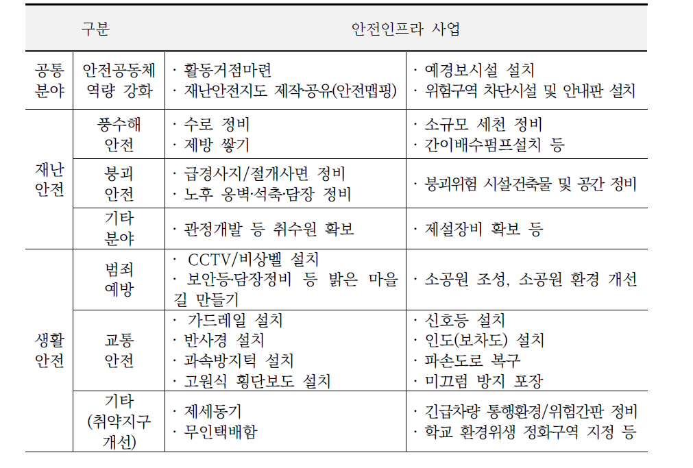 안전맵핑 위험정보를 활용한 안전인프라 개선 콘텐츠 구체화 예시